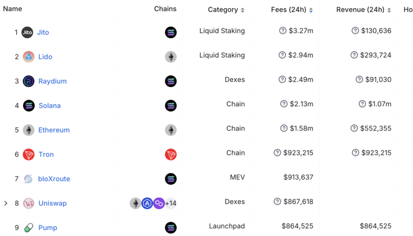 Crypto Protocols Revenue and Fees